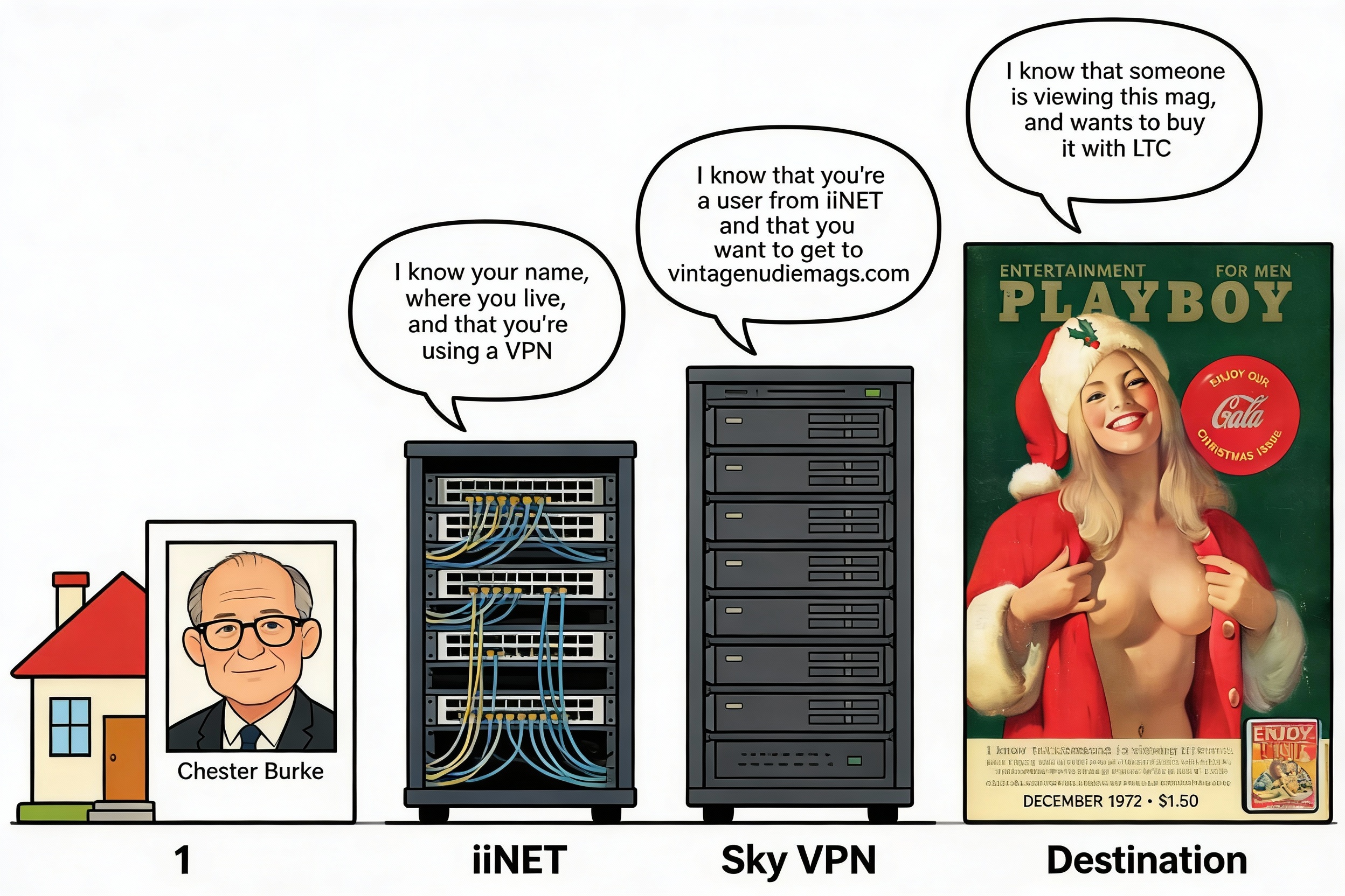 A diagram of the steps in contacting a webserver selling vintage Playboy magazines, with the leftmost being a house with an inset of the user, Chester Burke, then the ISP switches, labelled iiNET, and then the VPN, and finally, on the far right, the website.