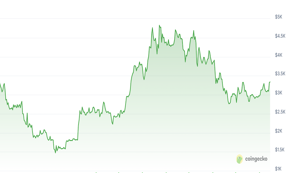 Chart showing the price of ether (ETH) over the last 12 months, approximately 2025.  It goes down, then up, then down again, returning to about $3000.