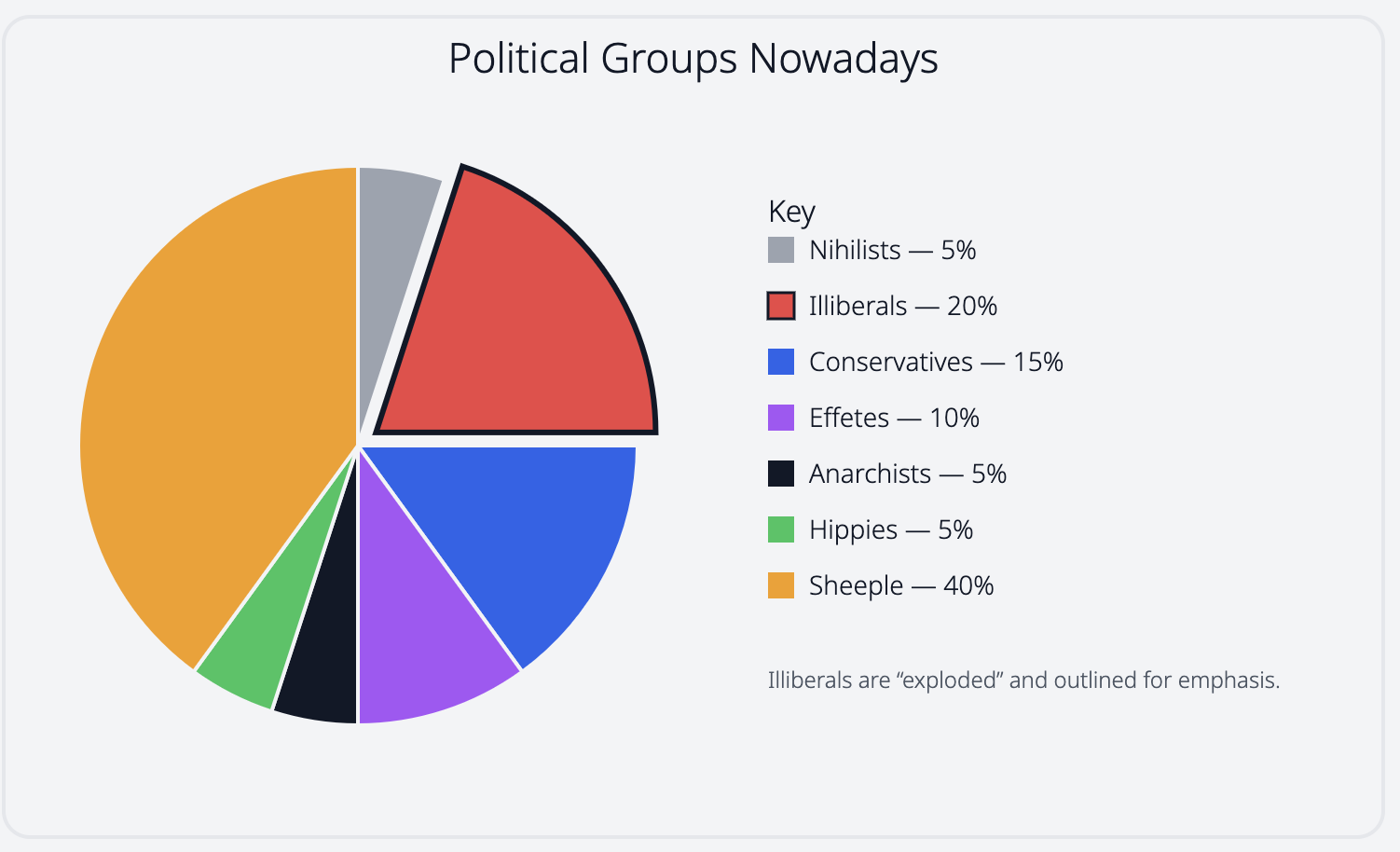 A pie chart with the title 'Political Groups Nowadays'.  5% Nihilists; 20% Illiberals; 15% Conservatives; 10% Effetes; 5% Anarchists; 5% Hippies; 40% Sheeple.  The Illiberal section is highlighted.