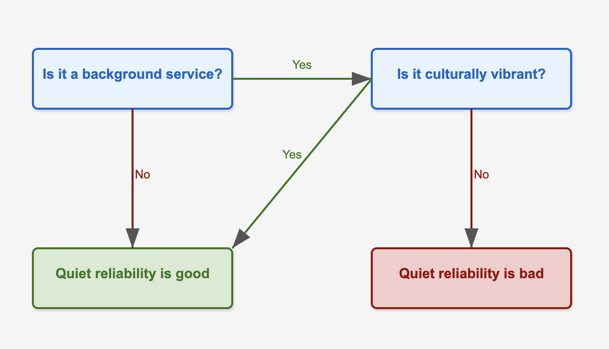 Flowchart with four boxes: Top left box, box 1, colored blue, states 'Is it a background service', arrow 'yes' goes right to box 2, colored blue, 'is it culturally vibrant' and arrow 'no' goes down to box 3, colored green, 'Quiet reliability is good'.  Box 2 ('is it culturally vibrant?') arrow 'yes' goes diagonally left to box 3 ('quiet reliability is good') and 'no' goes down to the bottom right box, box 4, colored red, 'quiet reliability is bad'