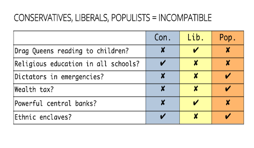Table titled 'Conservatives, Liberals, Populists = Incompatible'.  In the left column are various hot button issues, for example 'Drag Queens reading to children'; 'Dictators in emergencies'.  In the next column is the Conservative's response, either a cross or a tick, then then in the next column is the Liberal's response, cross or tick, and in the final column is the Populist's response, cross of tick.  For 'Drag Queens reading to children', conservative = cross, liberal = tick, populist = cross.  For 'Dictators in emergencies, conservative = cross, liberal = cross, populist = tick.  In no row are there all crosses or all ticks.