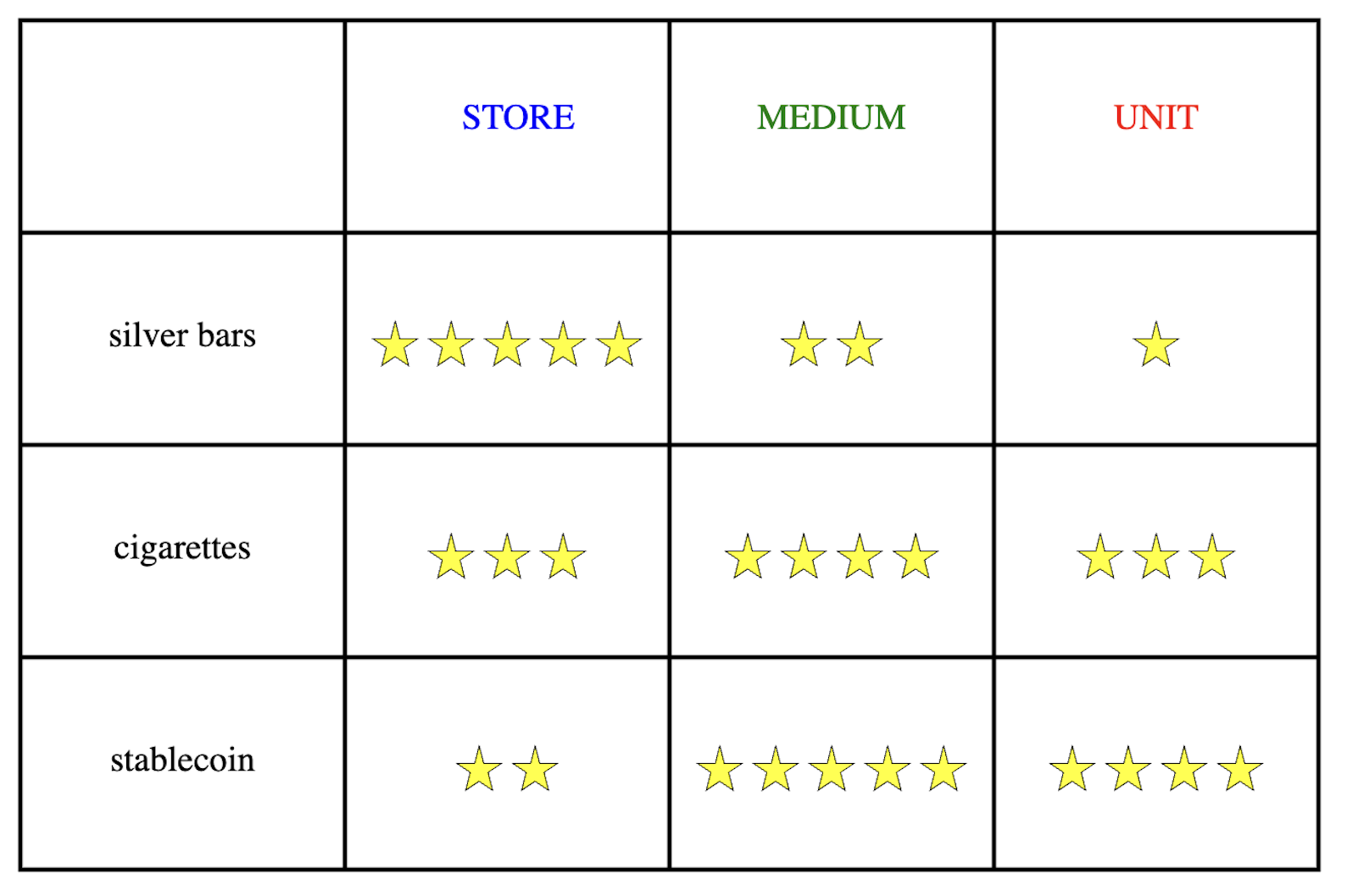 A 4x4 table with columns of STORE, MEDIUM, UNIT, and rows of silver bars, cigarettes, stablecoin.  Silver bars have 5 stars for STORE, 2 stars for MEDIUM, 1 star for UNIT.  Cigarettes has 3 stars for STORE, 4 for MEDIUM, and 3 for UNIT.  Stablecoin has 2 stars for STORE, 5 for MEDIUM, and 4 for UNIT.
